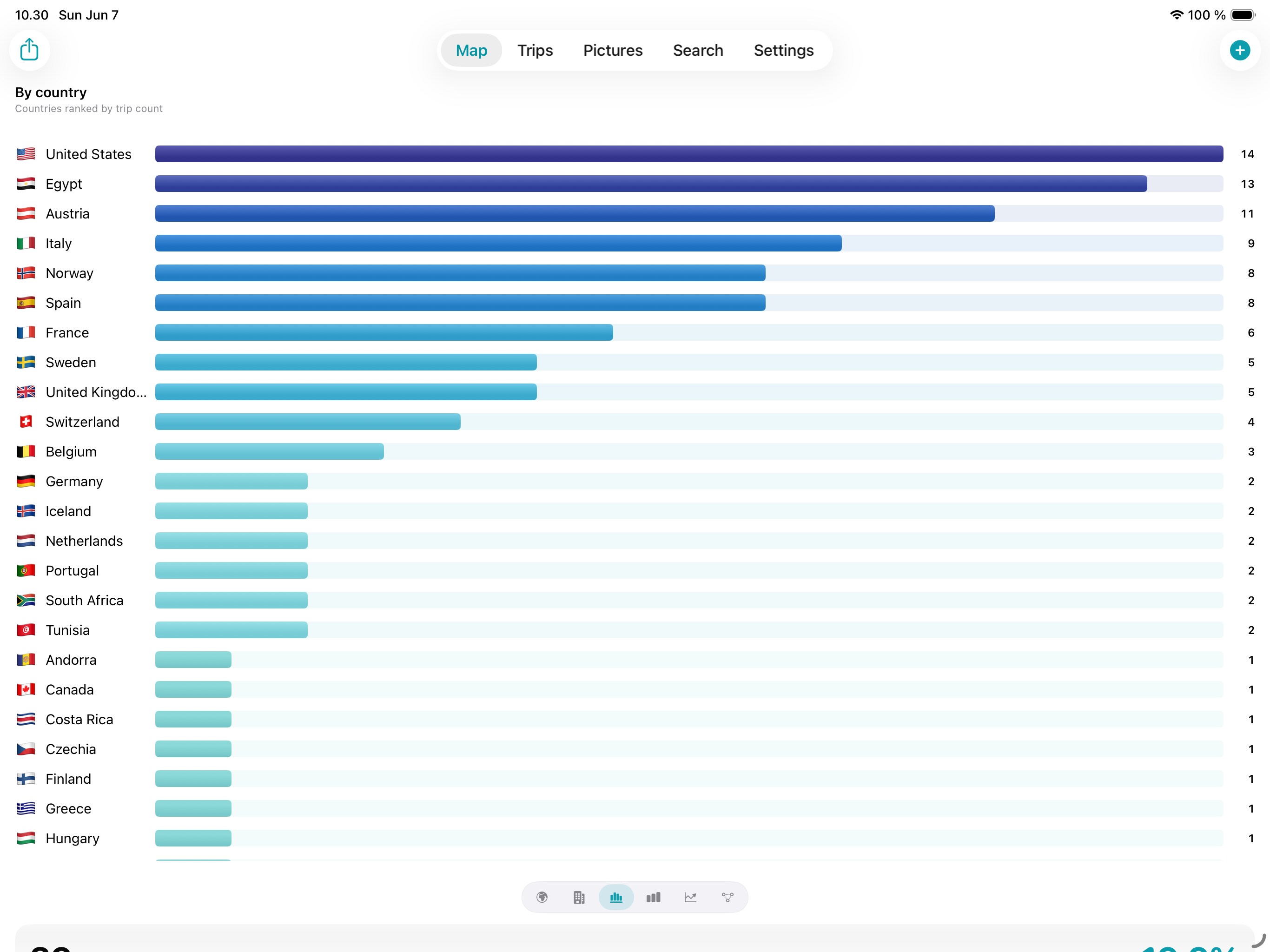 By country chart